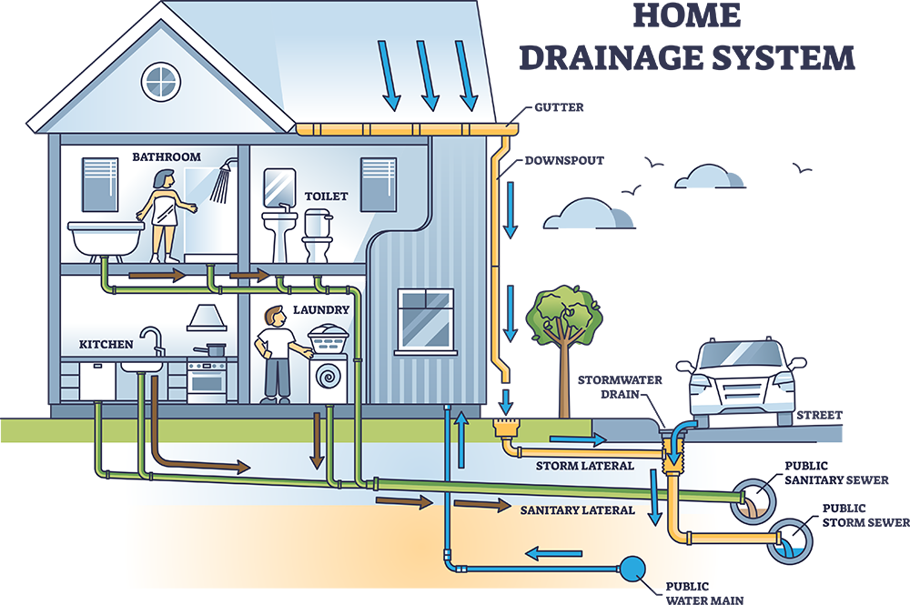 home-drainage-system